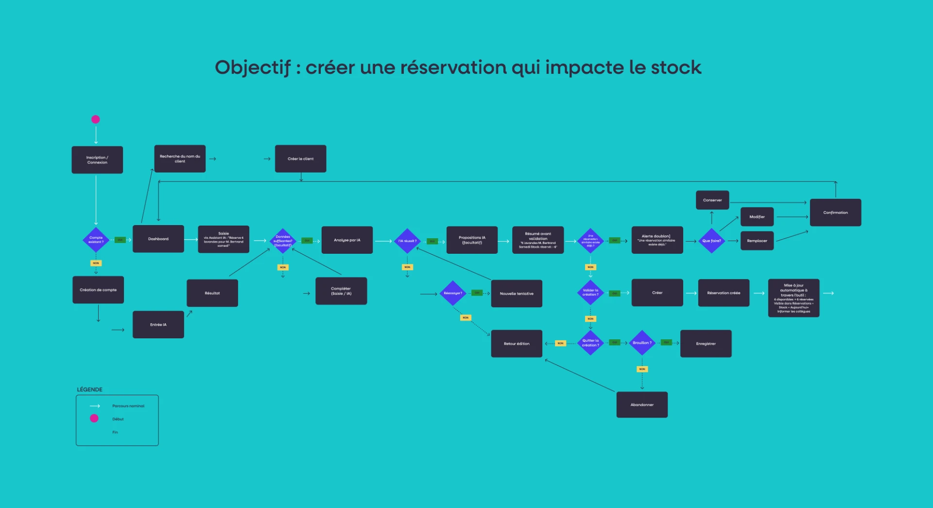 User flow Noma : créer une réservation qui impacte le stock
